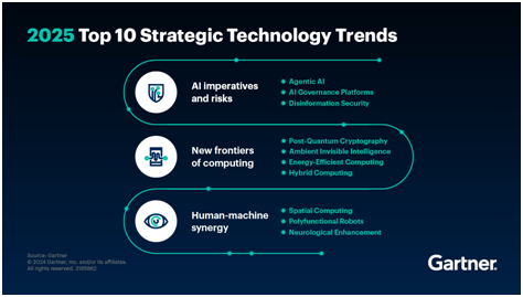 Gartner Top 10 Strategic Technology Trends for 2025